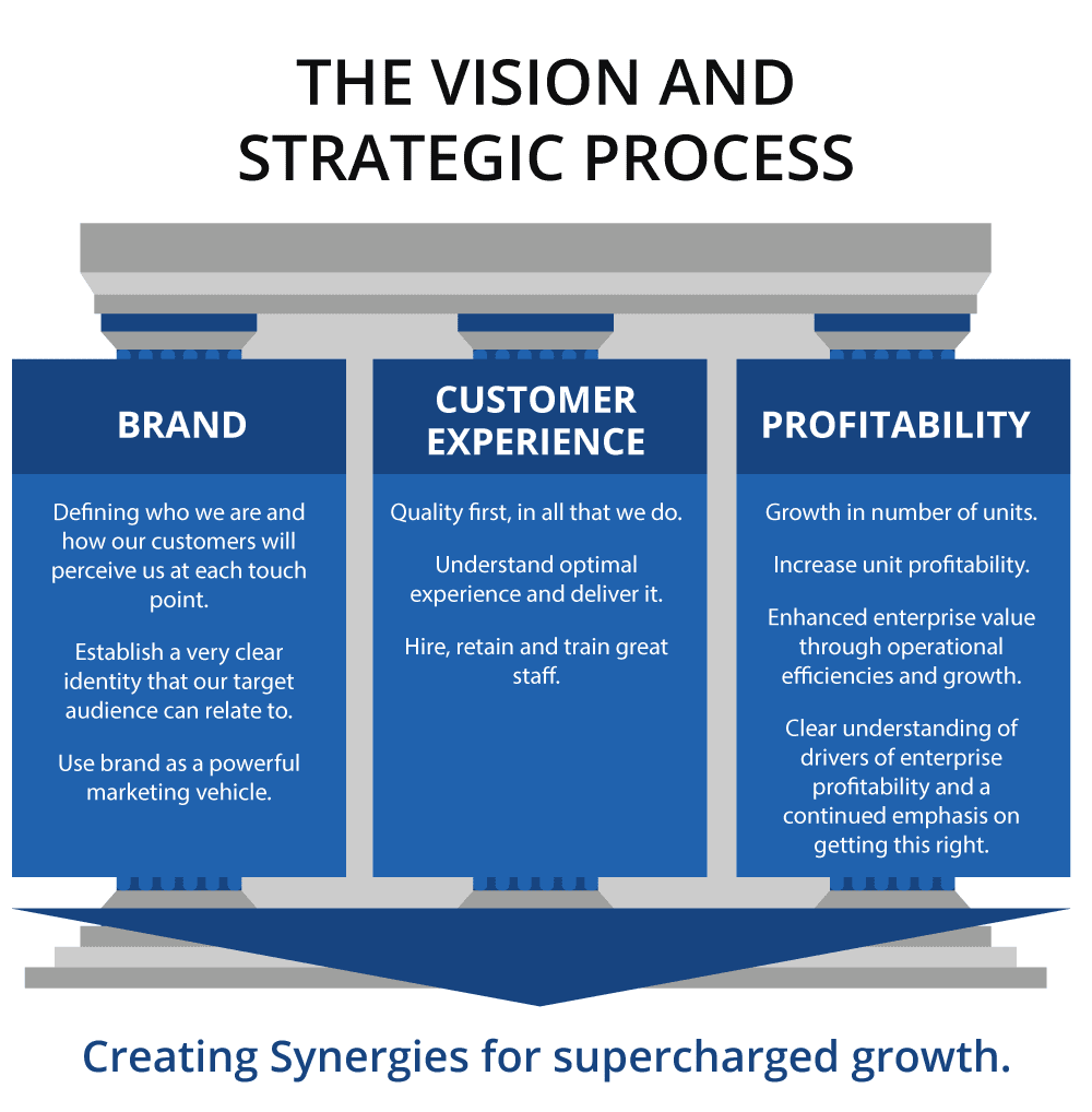 TheVisionAndStrategicProcess